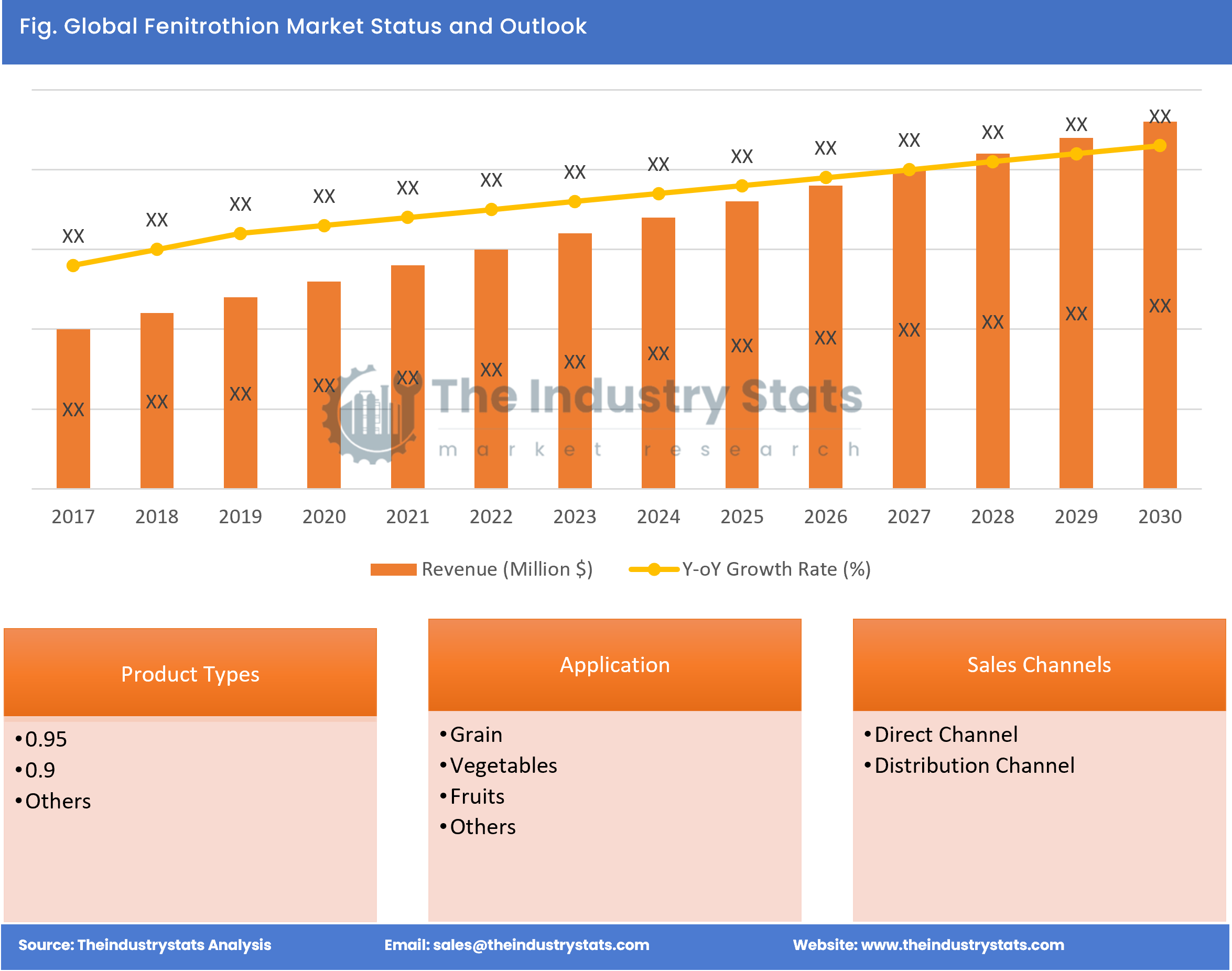 Fenitrothion Status & Outlook